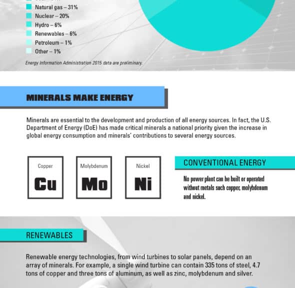 National Mining Association: Minerals Make Our Energy Future 2015 Infographic