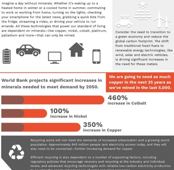 Green Economy Transition Depends on Responsibly Sourced Minerals